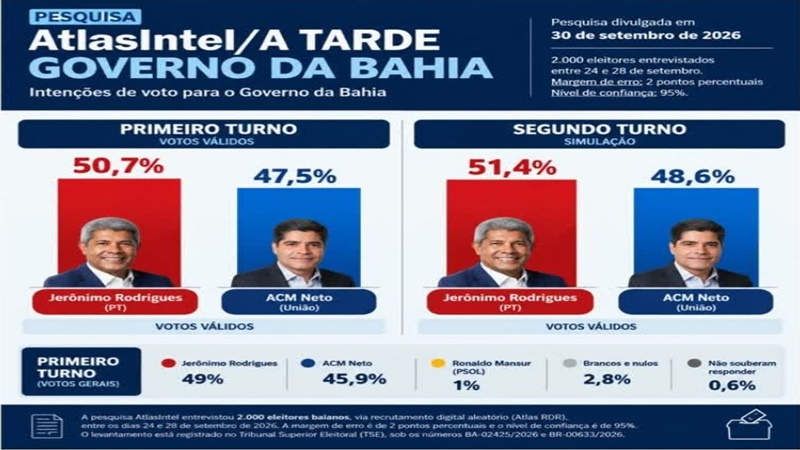 Jerônimo supera ACM Neto e abre margem na disputa ao governo da Bahia, afirma AtlasIntel